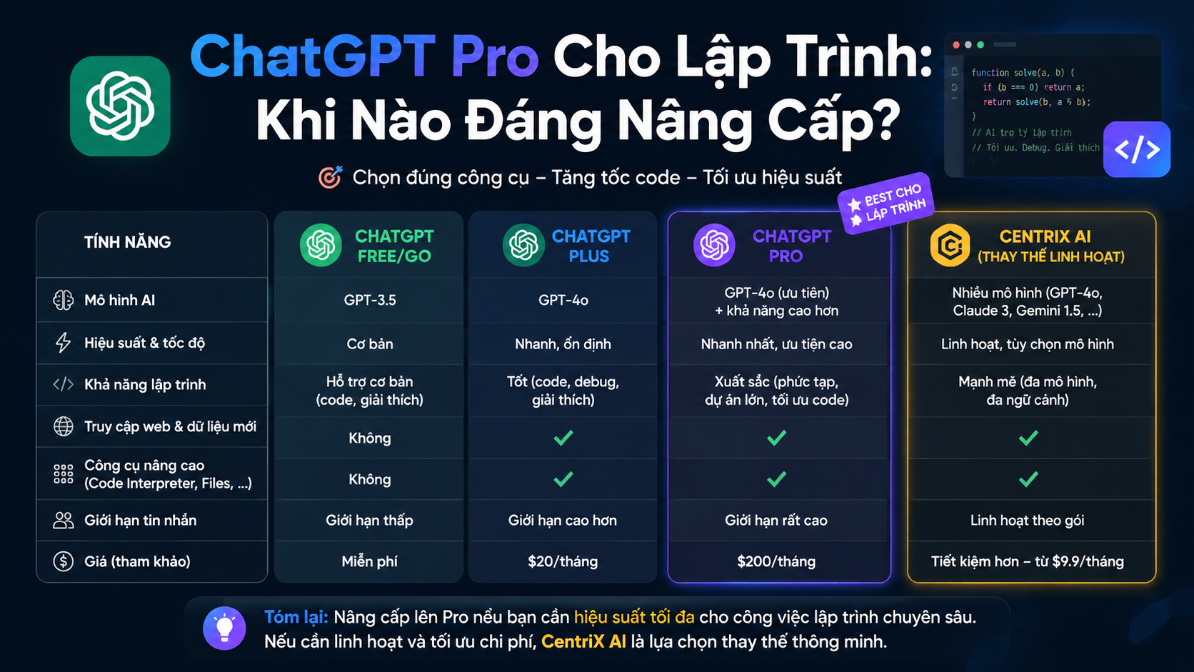 So sánh ChatGPT Pro, Plus và CentriX AI - chatgpt pro cho lập trình