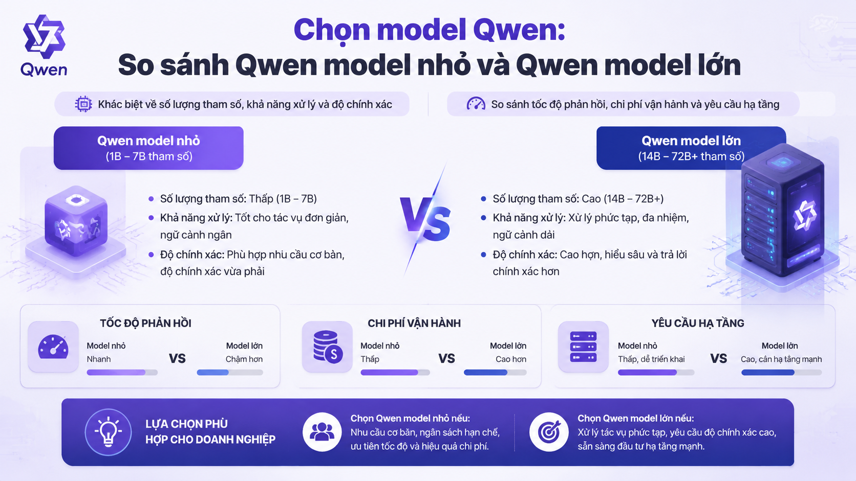 Chọn model Qwen: So sánh Qwen model nhỏ và Qwen model lớn - chọn model Qwen