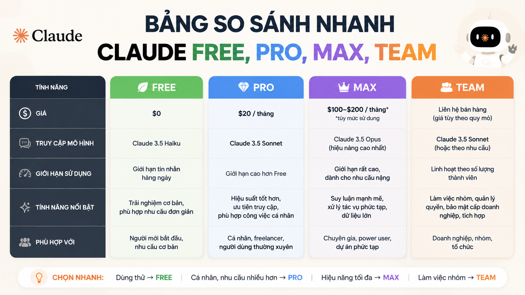 Bảng so sánh nhanh Claude Free, Pro, Max, Team - claude free pro max team