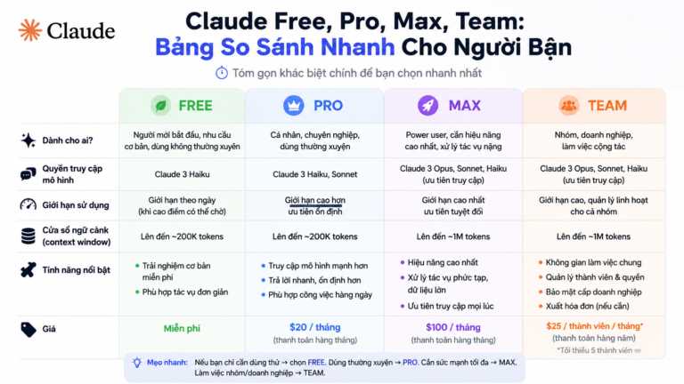 Claude Free, Pro, Max, Team: Bảng So Sánh Nhanh Cho Người Bận - claude free pro max team