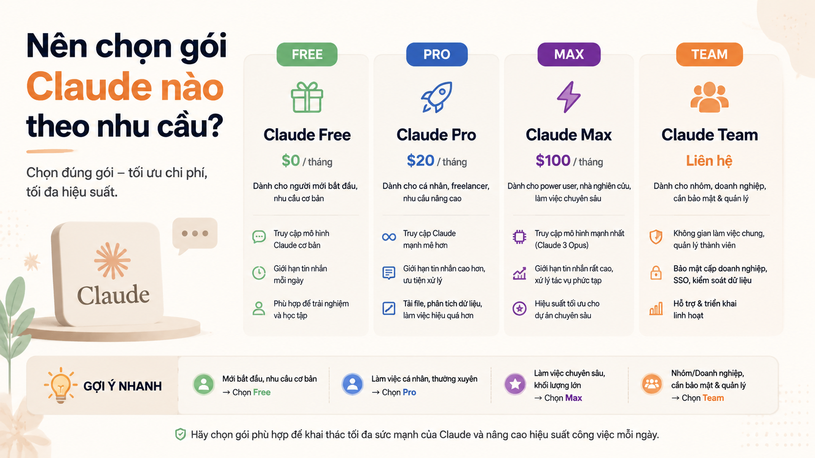 Nên chọn gói Claude nào theo nhu cầu? - claude free pro max team