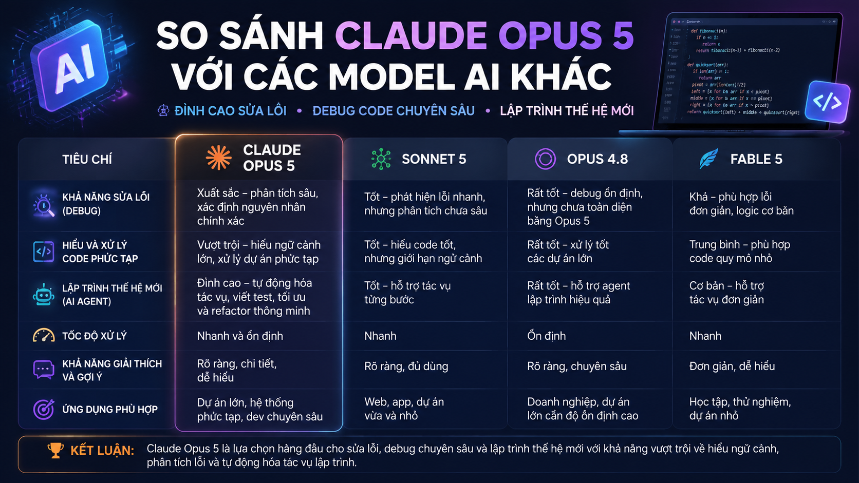 So sánh Claude Opus 5 với các model AI khác - Claude Opus 5 AI AgentClaude Opus 5 debug codeClaude Opus 5 Claude CodeClaude Opus 5 codingClaude Opus 5 có miễn phí khôngcách sử dụng Claude Opus 5Claude Opus 5 APIgiá Claude Opus 5Claude Opus 5 vs Fable 5Claude Opus 5 vs Sonnet 5Claude Opus 5 vs Opus 4.8Claude Opus 5 có gì mớiđánh giá Claude Opus 5Claude Opus 5 ra mắtClaude Opus 5 là gì, Claude Opus 5, Anthropic Opus 5Claude Opus 5 mới, Anthropic ra mắt Claude Opus 5review Claude Opus 5, Claude Opus 5 có tốt khôngtính năng Claude Opus 5, Claude Opus 5 mới nhấtso sánh Claude Opus 5, Opus 5 và Opus 4.8so sánh Opus 5 và Sonnet 5, Claude Sonnet 5Opus 5 và Fable 5, so sánh Claude 5Claude Opus 5 pricing, giá API Claude Opus 5API Claude Opus 5, claude-opus-5 APIhướng dẫn Claude Opus 5, dùng Claude Opus 5tài khoản Claude Opus 5, gói Claude Opus 5Claude Opus 5 lập trình, AI viết code ClaudeClaude Code Opus 5, coding agent ClaudeAI sửa lỗi code, Claude debug codeClaude Agent, agentic workflow Claude