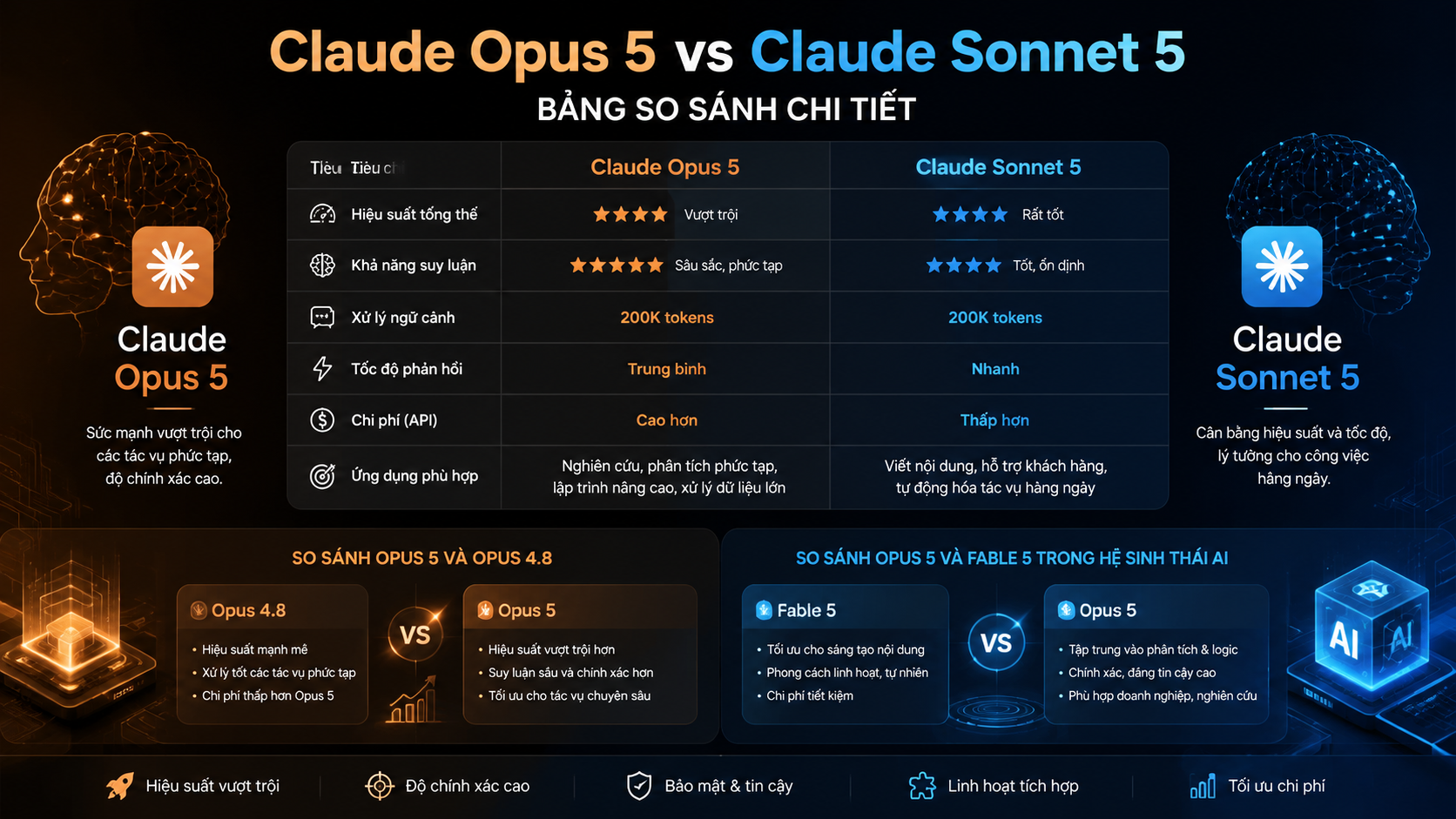 Claude Opus 5 vs Claude Sonnet 5: Bảng so sánh chi tiết - Claude Opus 5 vs Fable 5Claude Opus 5 vs Sonnet 5Claude Opus 5 vs Opus 4.8Claude Opus 5 có gì mớiđánh giá Claude Opus 5Claude Opus 5 ra mắtClaude Opus 5 là gì, Claude Opus 5, Anthropic Opus 5Claude Opus 5 mới, Anthropic ra mắt Claude Opus 5review Claude Opus 5, Claude Opus 5 có tốt khôngtính năng Claude Opus 5, Claude Opus 5 mới nhấtso sánh Claude Opus 5, Opus 5 và Opus 4.8so sánh Opus 5 và Sonnet 5, Claude Sonnet 5Opus 5 và Fable 5, so sánh Claude 5