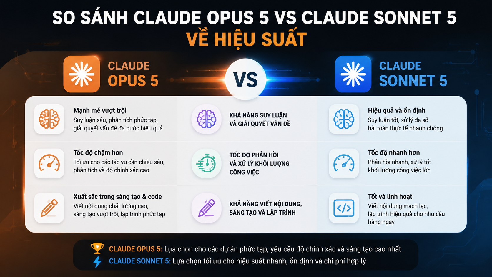 So sánh Claude Opus 5 vs Claude Sonnet 5 về hiệu suất - Claude Opus 5 vs Fable 5Claude Opus 5 vs Sonnet 5Claude Opus 5 vs Opus 4.8Claude Opus 5 có gì mớiđánh giá Claude Opus 5Claude Opus 5 ra mắtClaude Opus 5 là gì, Claude Opus 5, Anthropic Opus 5Claude Opus 5 mới, Anthropic ra mắt Claude Opus 5review Claude Opus 5, Claude Opus 5 có tốt khôngtính năng Claude Opus 5, Claude Opus 5 mới nhấtso sánh Claude Opus 5, Opus 5 và Opus 4.8so sánh Opus 5 và Sonnet 5, Claude Sonnet 5Opus 5 và Fable 5, so sánh Claude 5