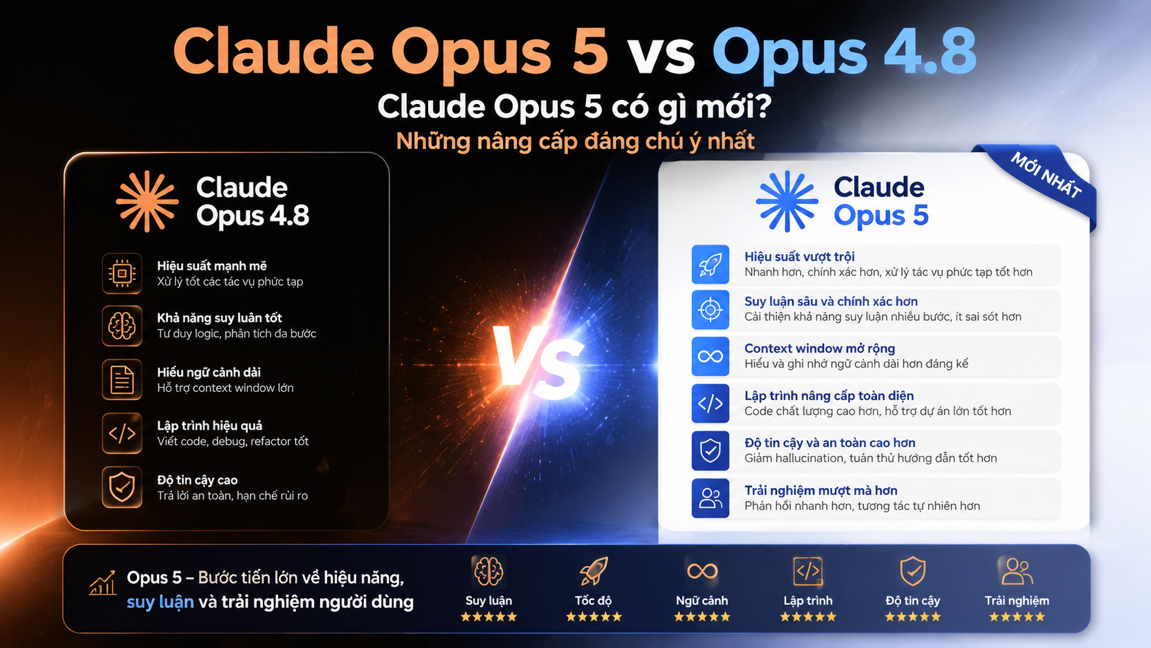 Claude Opus 5 vs Opus 4.8: Claude Opus 5 có gì mới? Những nâng cấp đáng chú ý nhất - Claude Opus 5 vs Opus 4.8Claude Opus 5 có gì mớiđánh giá Claude Opus 5Claude Opus 5 ra mắtClaude Opus 5 là gì, Claude Opus 5, Anthropic Opus 5Claude Opus 5 mới, Anthropic ra mắt Claude Opus 5review Claude Opus 5, Claude Opus 5 có tốt khôngtính năng Claude Opus 5, Claude Opus 5 mới nhấtso sánh Claude Opus 5, Opus 5 và Opus 4.8