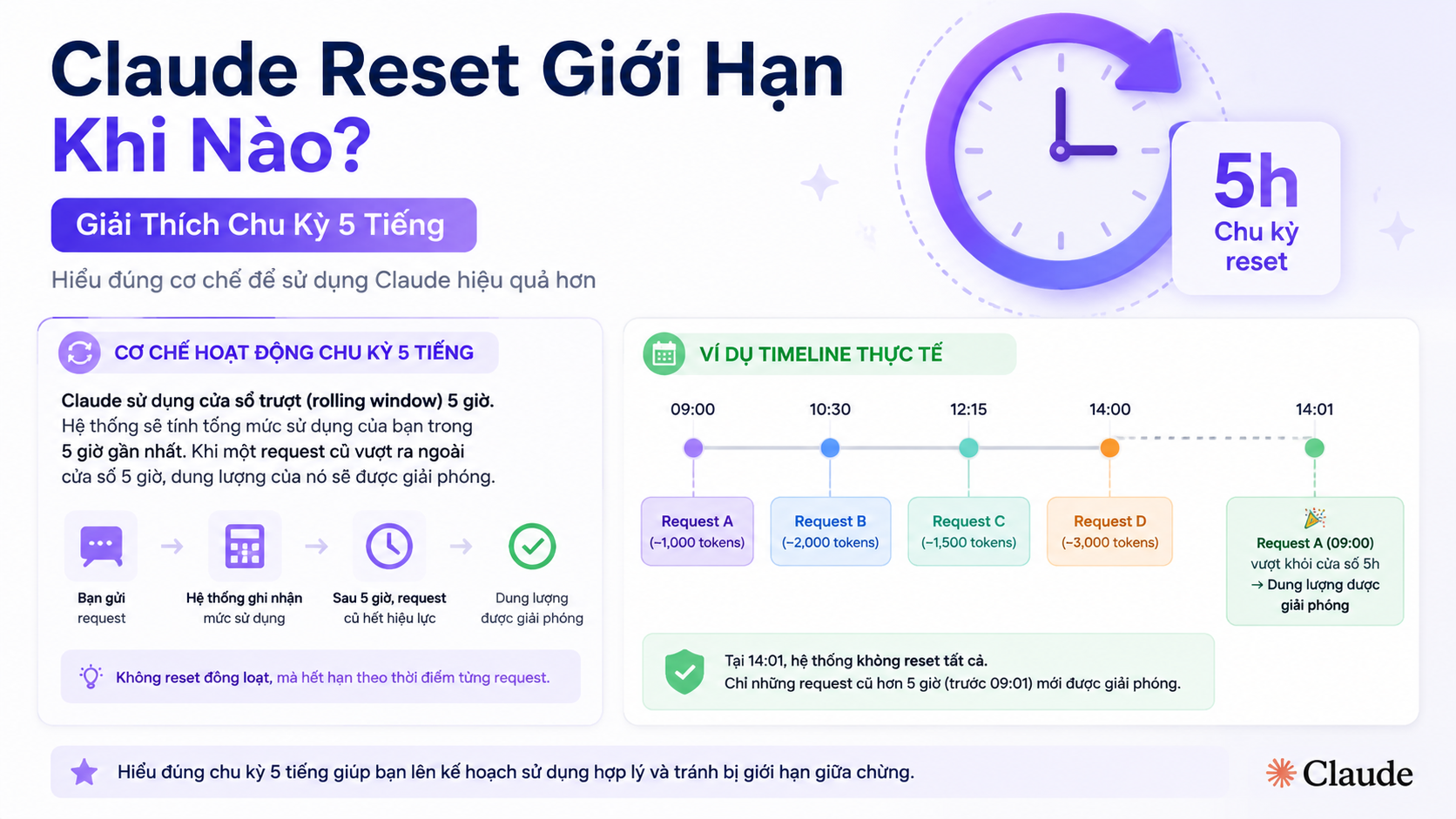 Cơ chế hoạt động chu kỳ 5 tiếng - claude reset giới hạn