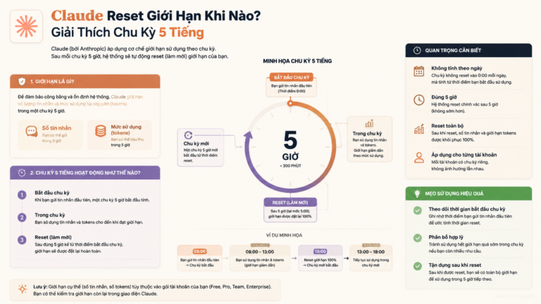 Claude Reset Giới Hạn Khi Nào? Giải Thích Chu Kỳ 5 Tiếng - claude reset giới hạn