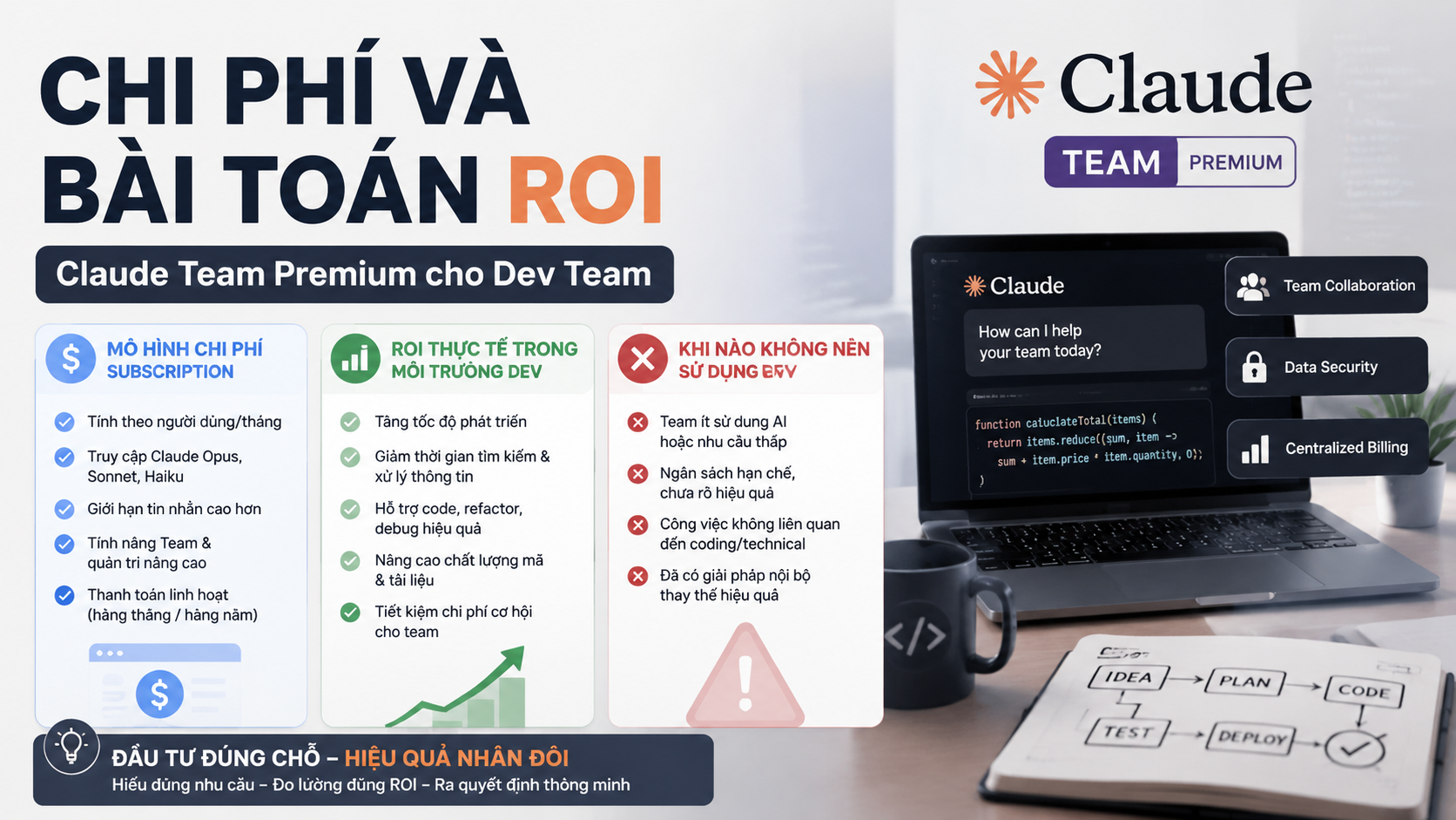 Chi phí và bài toán ROI - claude team premium