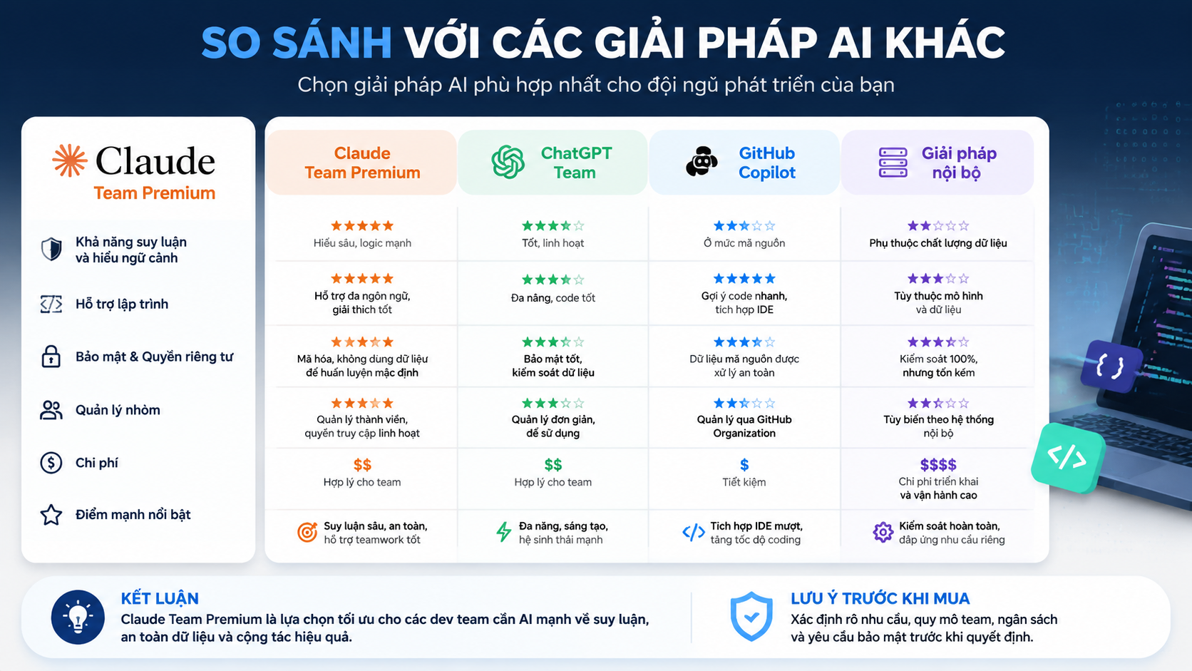 So sánh với các giải pháp AI khác - claude team premium