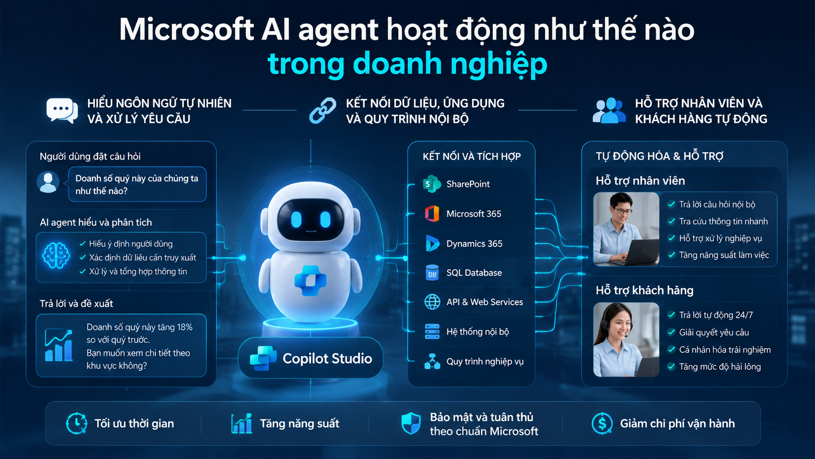 Microsoft AI agent hoạt động như thế nào trong doanh nghiệp - Copilot Studio là gì, Microsoft AI agent, xây chatbot Copilot