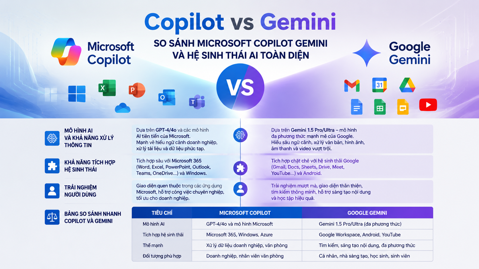 Copilot vs Gemini: So sánh Microsoft Copilot Gemini chi tiết Copilot vs Gemini: So sánh Microsoft Copilot Gemini chi tiết - Copilot vs Gemini, so sánh Microsoft Copilot Gemini