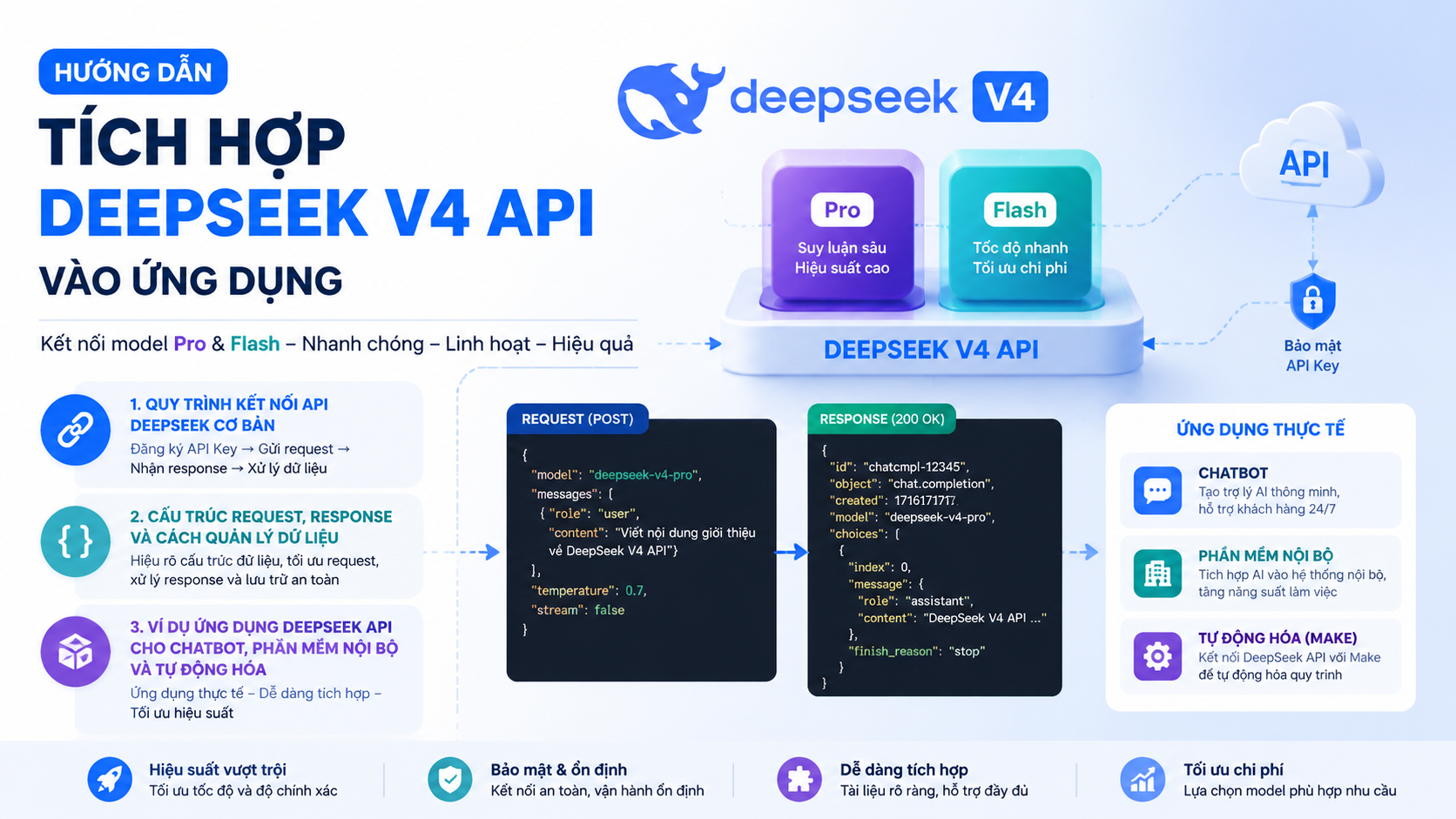 Hướng dẫn tích hợp DeepSeek V4 API vào ứng dụng Hướng dẫn tích hợp DeepSeek V4 API vào ứng dụng - DeepSeek V4 API, DeepSeek API, tích hợp DeepSeek