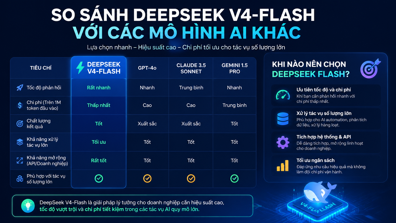 So sánh DeepSeek V4-Flash với các mô hình AI khác - DeepSeek V4-Flash, DeepSeek Flash, AI chi phí thấp