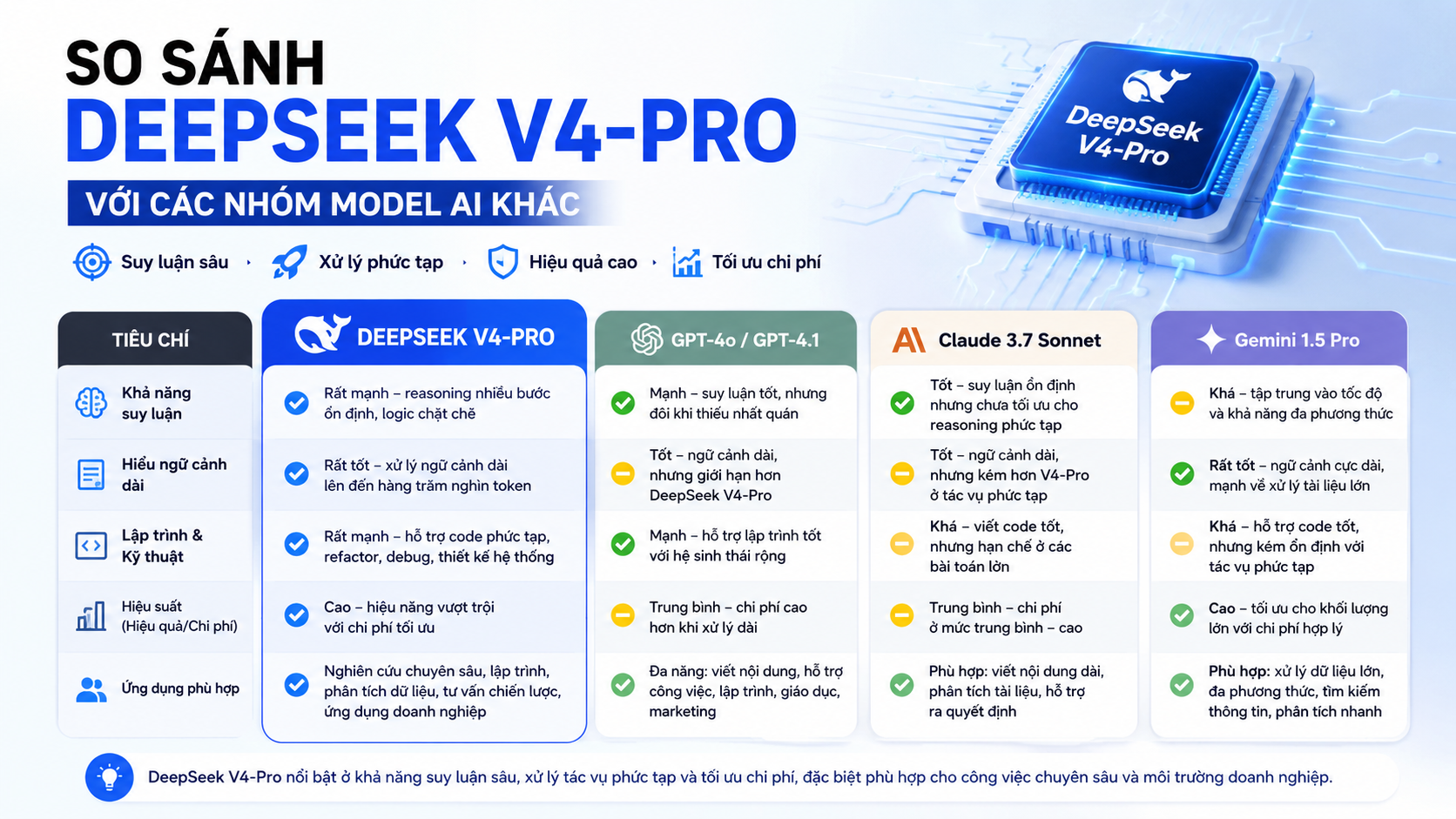 So sánh DeepSeek V4-Pro với các nhóm model AI khác - DeepSeek V4-Pro, DeepSeek Pro, model reasoning