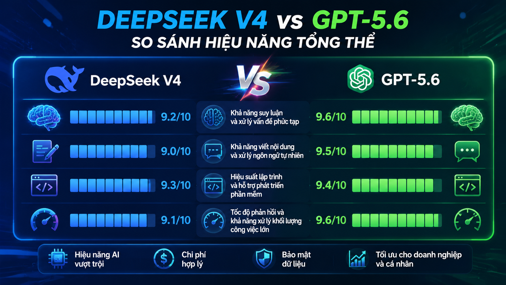 DeepSeek V4 vs GPT-5.6: So sánh hiệu năng tổng thể - DeepSeek V4 vs GPT-5.6, so sánh DeepSeek GPT