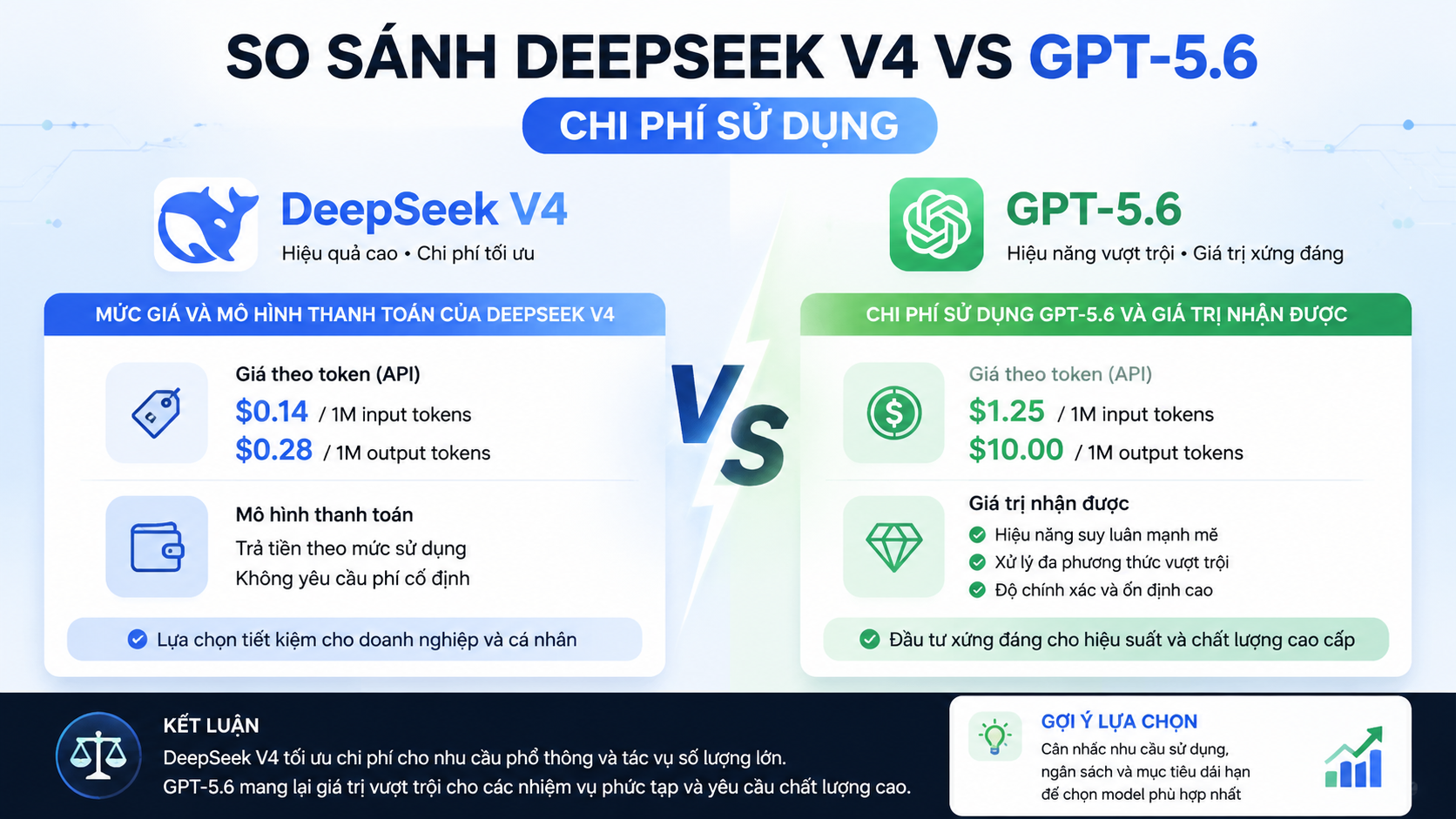 So sánh DeepSeek GPT về chi phí sử dụng - DeepSeek V4 vs GPT-5.6, so sánh DeepSeek GPT