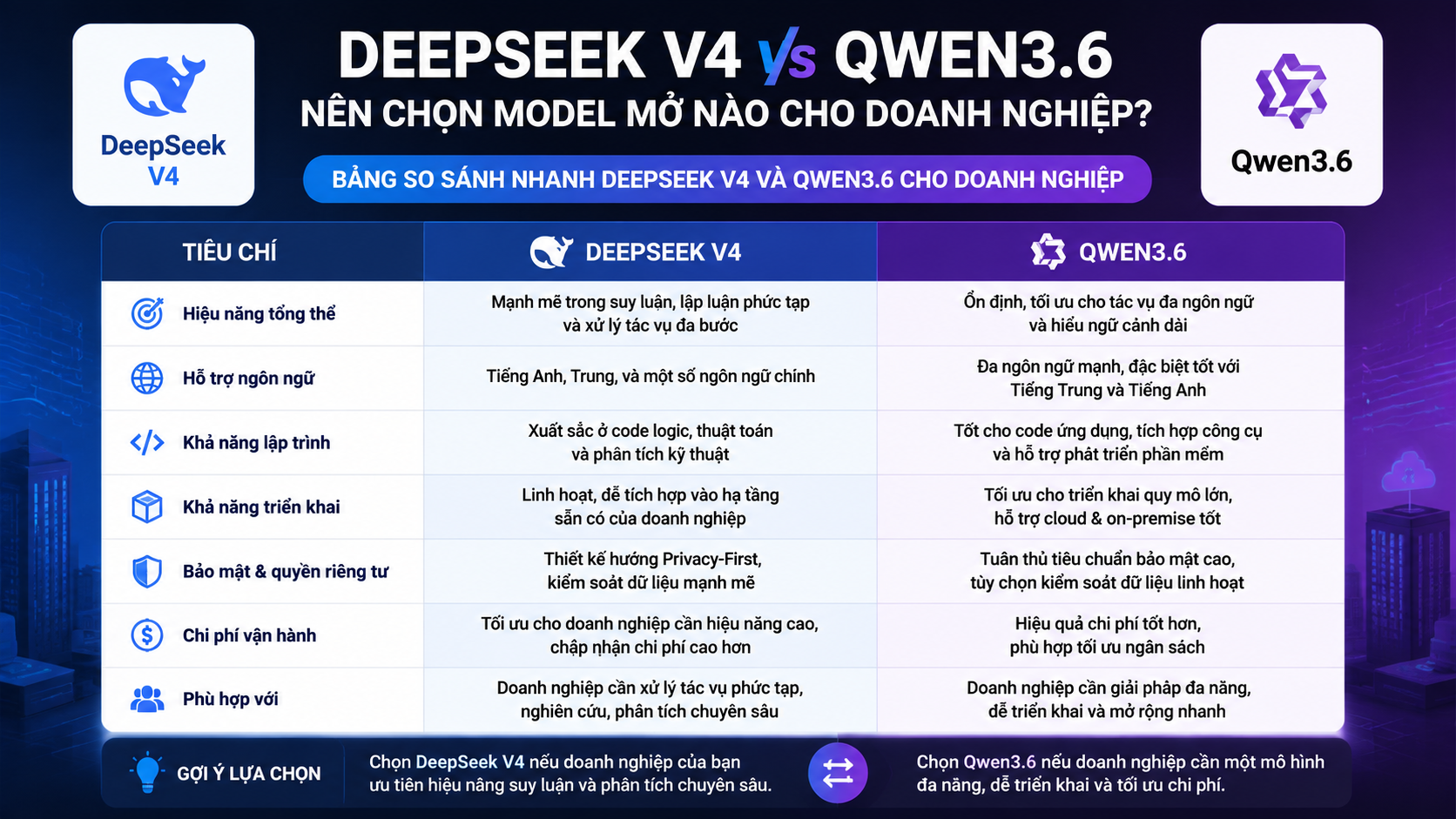 Bảng so sánh nhanh DeepSeek V4 và Qwen3.6 cho doanh nghiệp - DeepSeek V4 vs Qwen3.6, so sánh DeepSeek Qwen, model mở