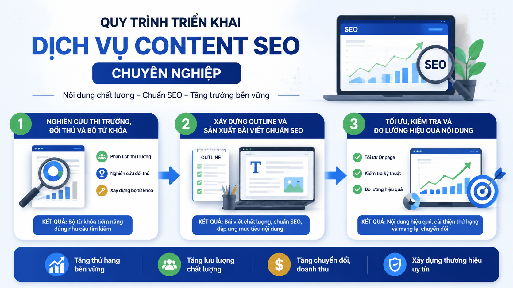 Quy trình triển khai dịch vụ content SEO chuyên nghiệp - dịch vụ content SEO