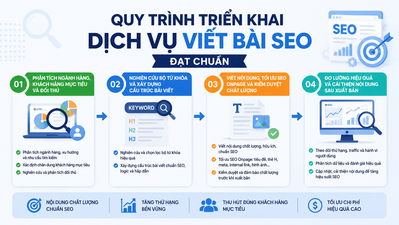 Quy trình triển khai dịch vụ viết bài SEO đạt chuẩn - đơn vị viết content SEO