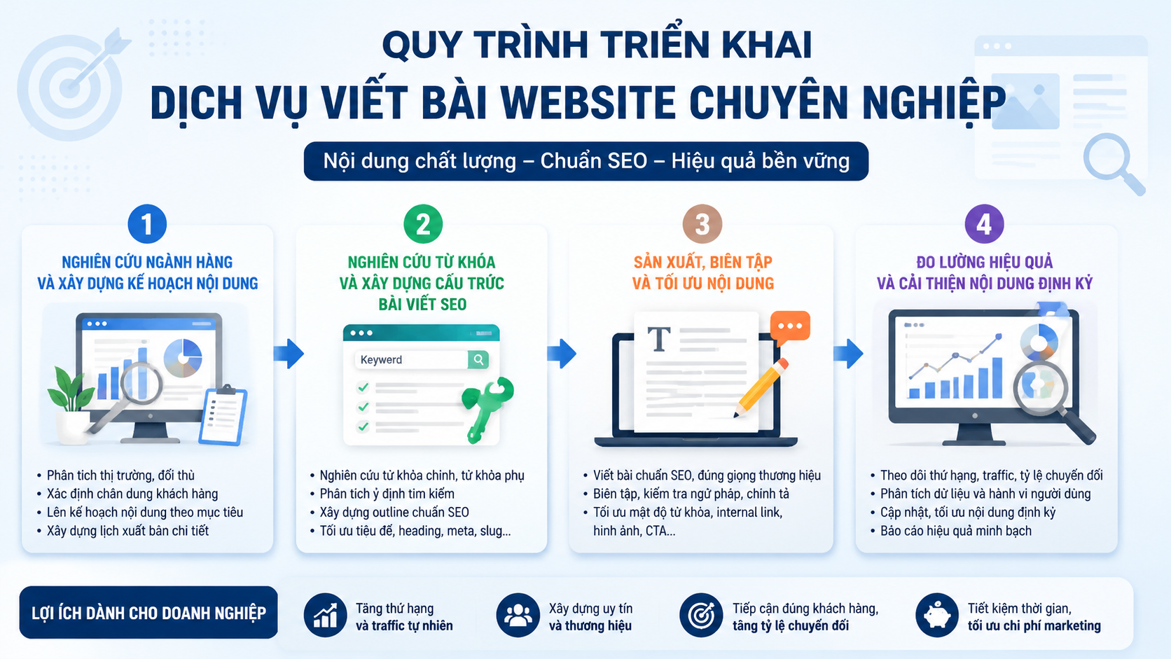Quy trình triển khai dịch vụ viết bài website chuyên nghiệp - dịch vụ viết bài website
