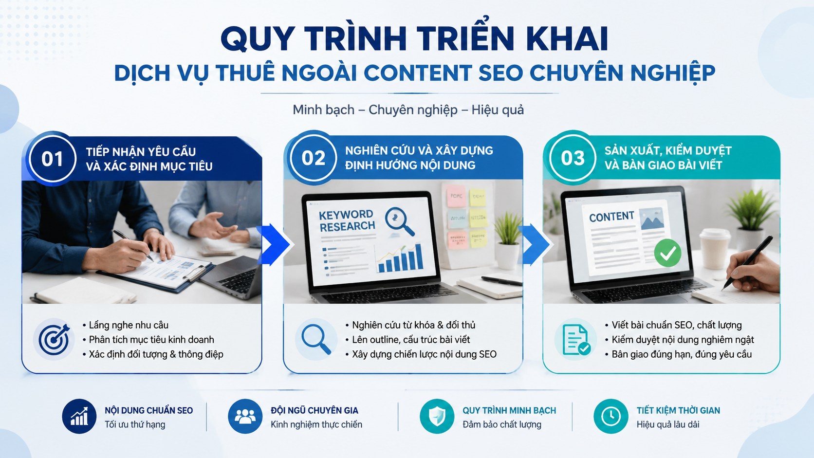 Quy trình triển khai dịch vụ thuê ngoài content SEO chuyên nghiệp - thuê ngoài content SEO