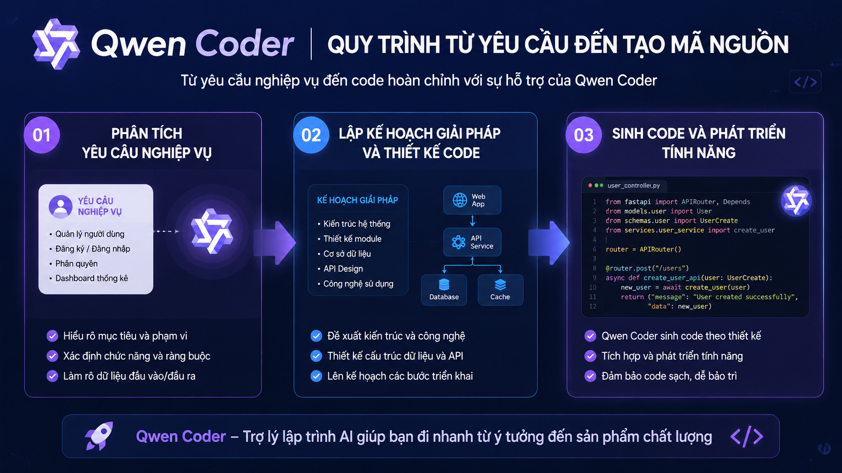 Quy trình dùng Qwen Coder từ yêu cầu đến tạo mã nguồn Quy trình dùng Qwen Coder từ yêu cầu đến tạo mã nguồn - dùng Qwen Coder