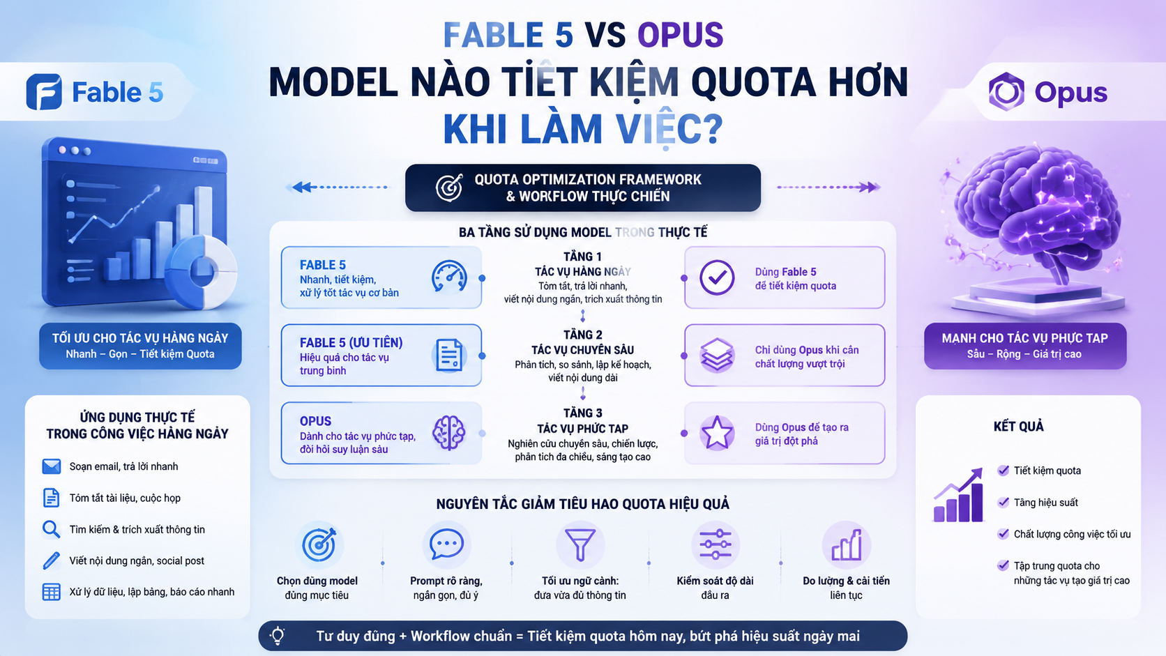Quota Optimization Framework & Workflow thực chiến - fable 5 vs opus