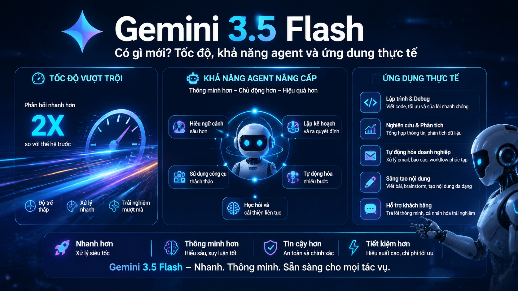 Gemini 3.5 Flash có gì mới? Tốc độ, khả năng agent và ứng dụng thực tế - Gemini 3.5 Flash, Gemini Flash, model Gemini mới