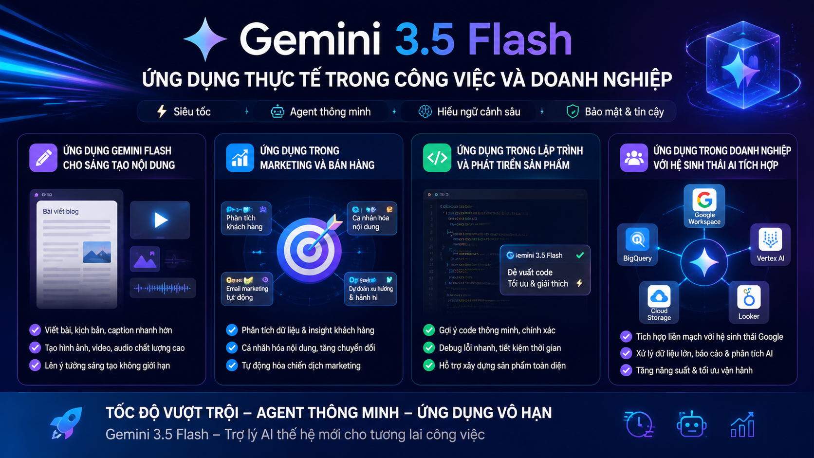 Ứng dụng thực tế của Gemini 3.5 Flash trong công việc và doanh nghiệp Ứng dụng thực tế của Gemini 3.5 Flash trong công việc và doanh nghiệp - Gemini 3.5 Flash, Gemini Flash, model Gemini mới