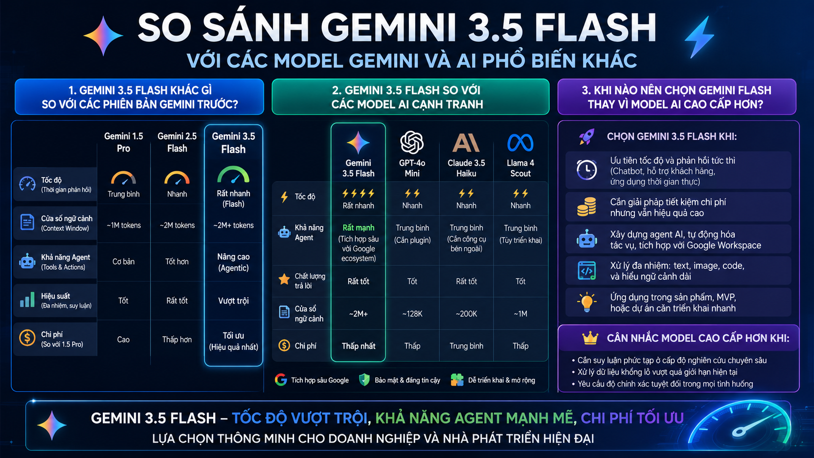 So sánh Gemini 3.5 Flash với các model Gemini và AI phổ biến khác So sánh Gemini 3.5 Flash với các model Gemini và AI phổ biến khác - Gemini 3.5 Flash, Gemini Flash, model Gemini mới