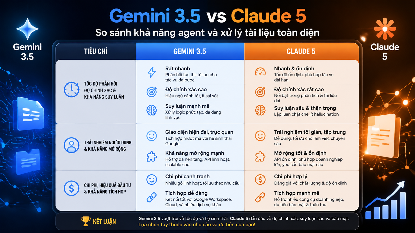 Bảng so sánh Gemini 3.5 và Claude 5 theo các tiêu chí quan trọng Bảng so sánh Gemini 3.5 và Claude 5 theo các tiêu chí quan trọng - Gemini 3.5 vs Claude 5, so sánh Gemini Claude