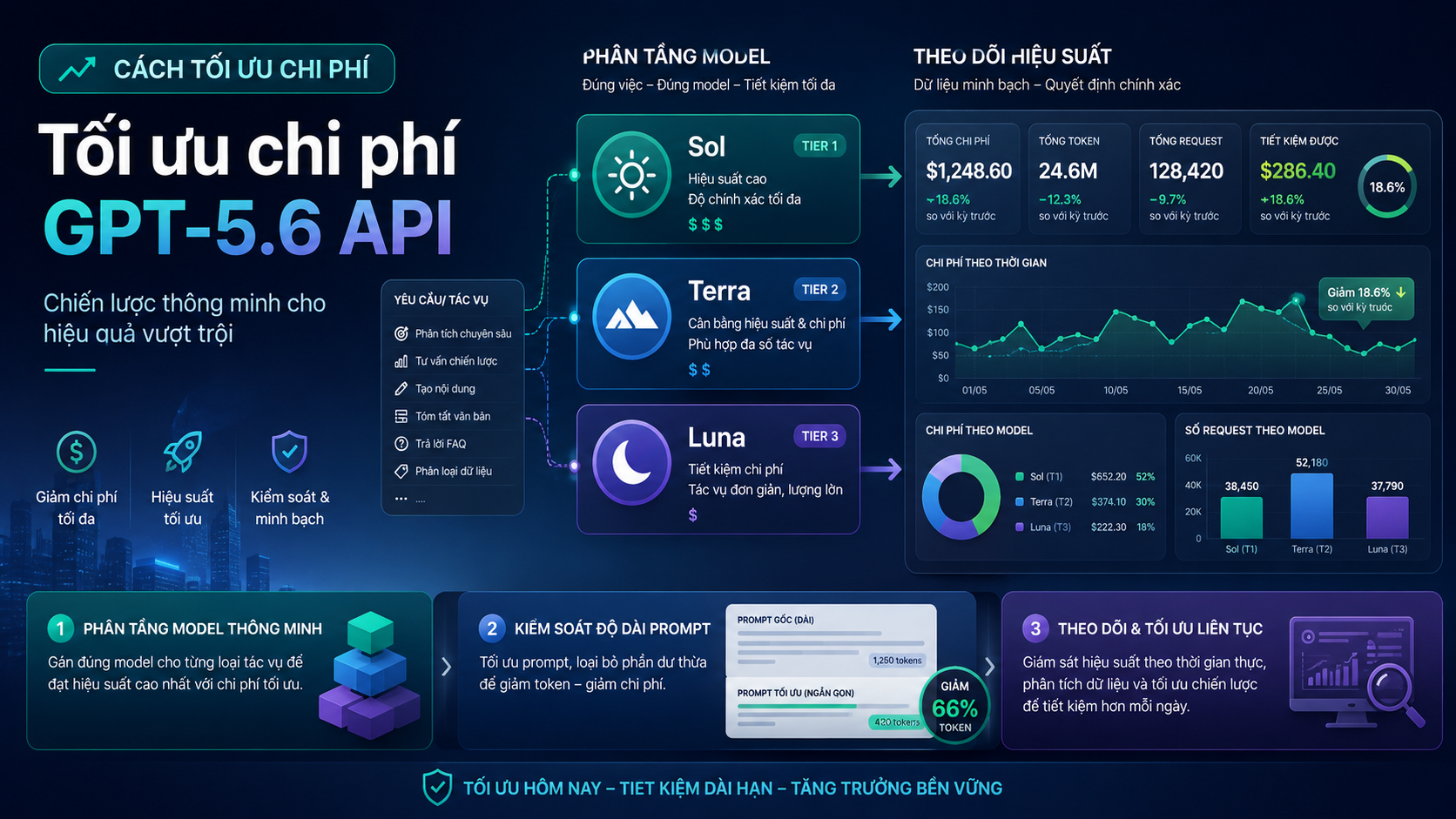 Cách tối ưu chi phí GPT-5.6 API cho doanh nghiệp - giá GPT-5.6 API, GPT-5.6 pricing, Sol API, Terra API, Luna API
