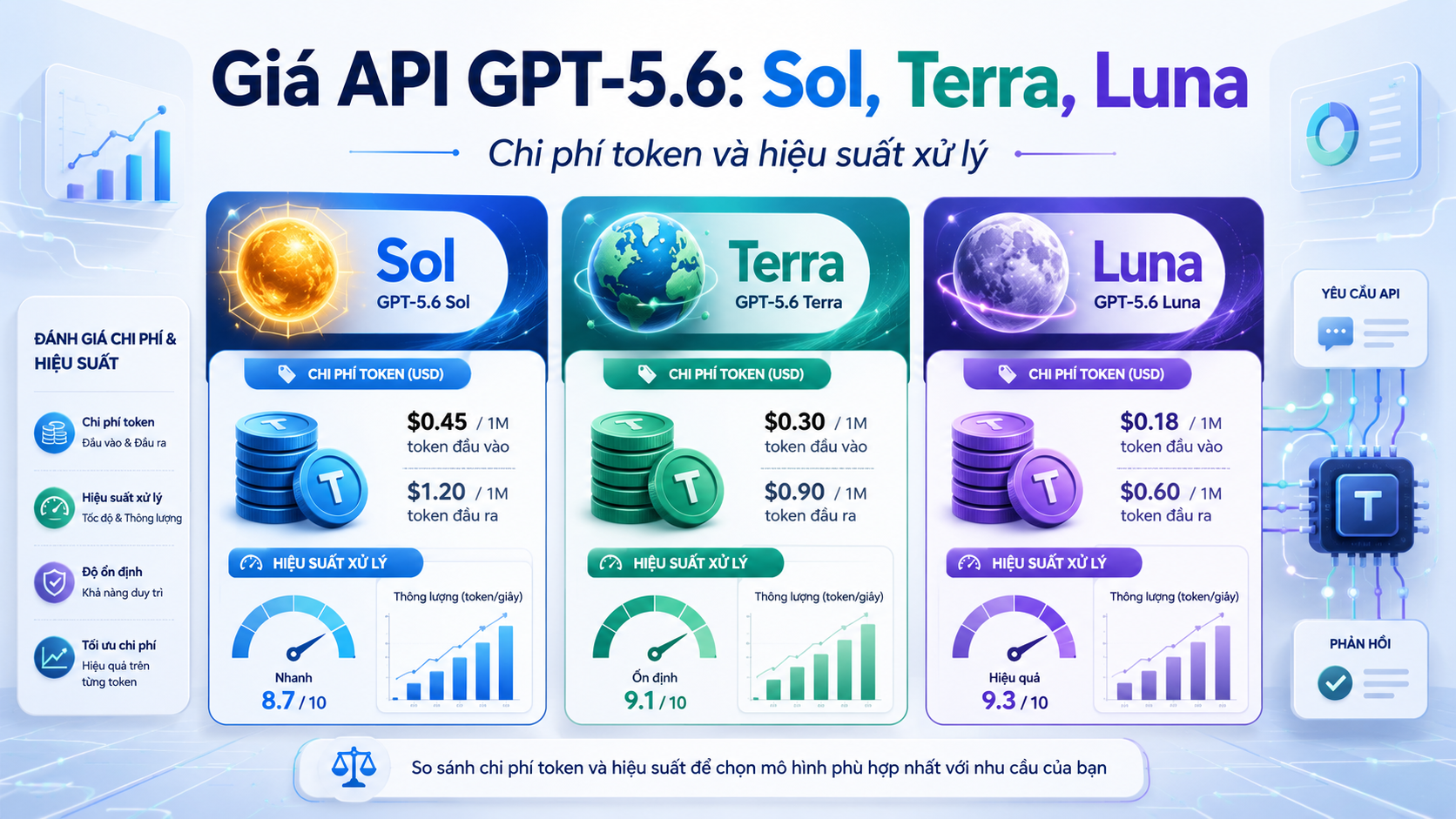Giá GPT-5.6 API được đánh giá dựa trên những yếu tố nào? - giá GPT-5.6 API, GPT-5.6 pricing, Sol API, Terra API, Luna API