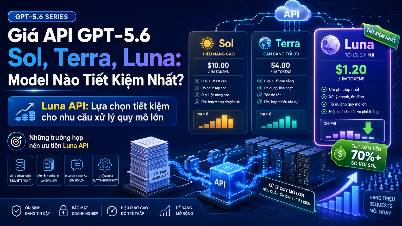 Luna API: Lựa chọn tiết kiệm cho nhu cầu xử lý quy mô lớn - giá GPT-5.6 API, GPT-5.6 pricing, Sol API, Terra API, Luna API