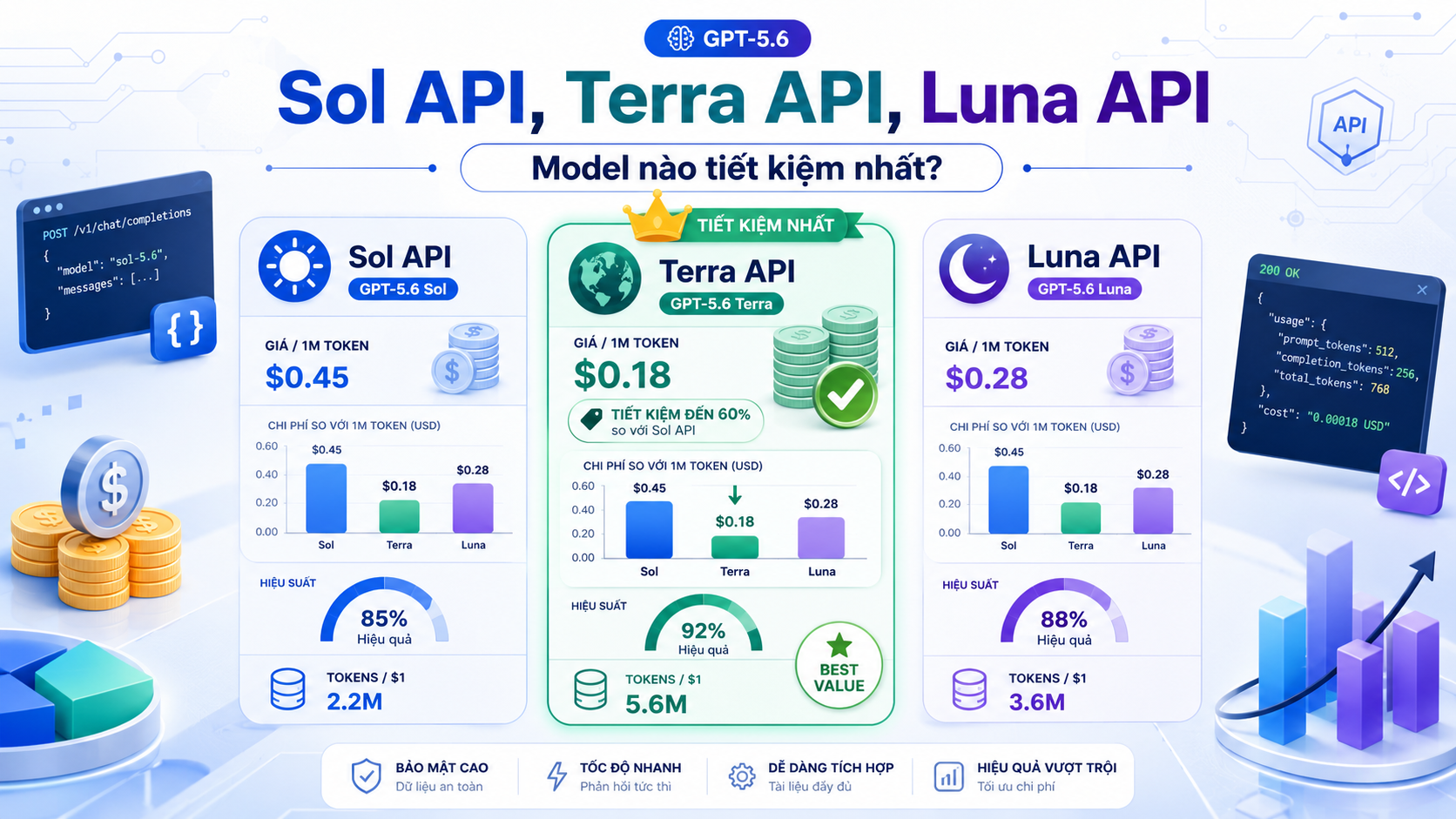 So sánh Sol API, Terra API và Luna API: Model nào tiết kiệm nhất? - giá GPT-5.6 API, GPT-5.6 pricing, Sol API, Terra API, Luna API