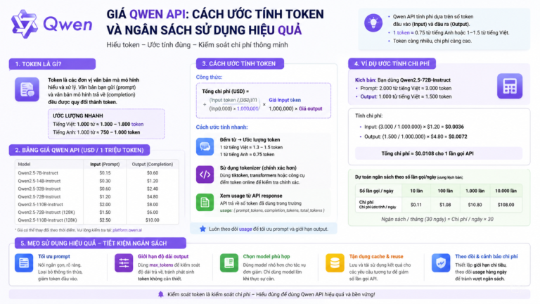 Giá Qwen API: Cách ước tính token và ngân sách sử dụng hiệu quả - giá Qwen API