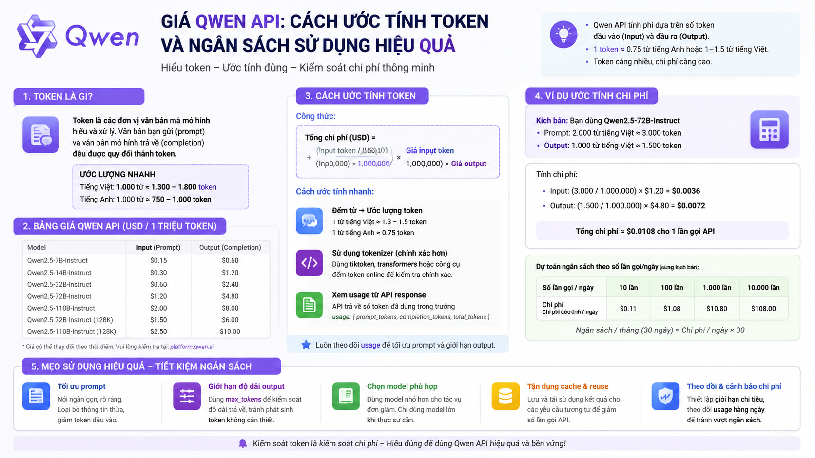 Giá Qwen API: Cách ước tính token và ngân sách sử dụng hiệu quả - giá Qwen API