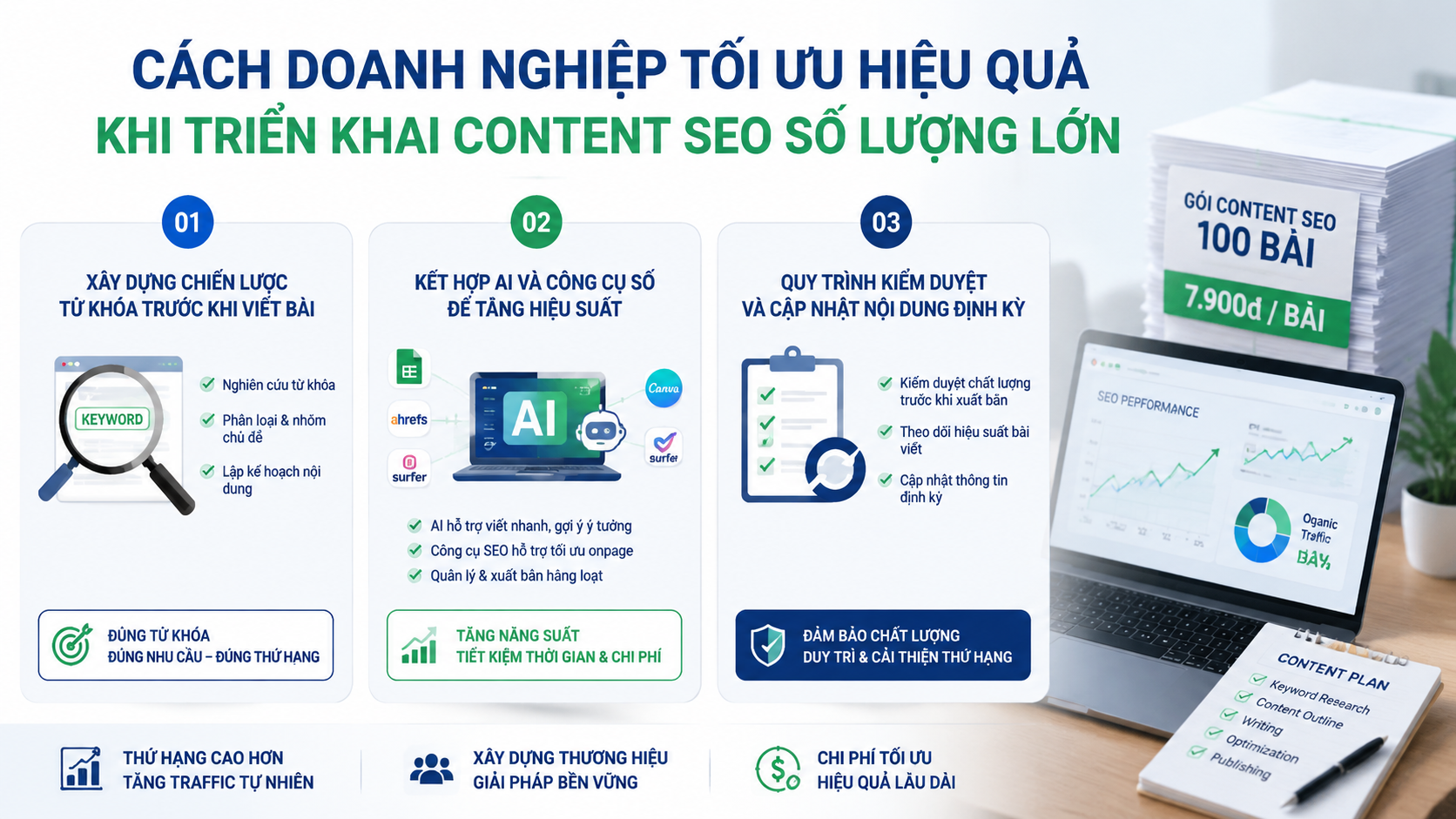 Cách doanh nghiệp tối ưu hiệu quả khi triển khai content SEO số lượng lớn - gói content SEO 100 bài