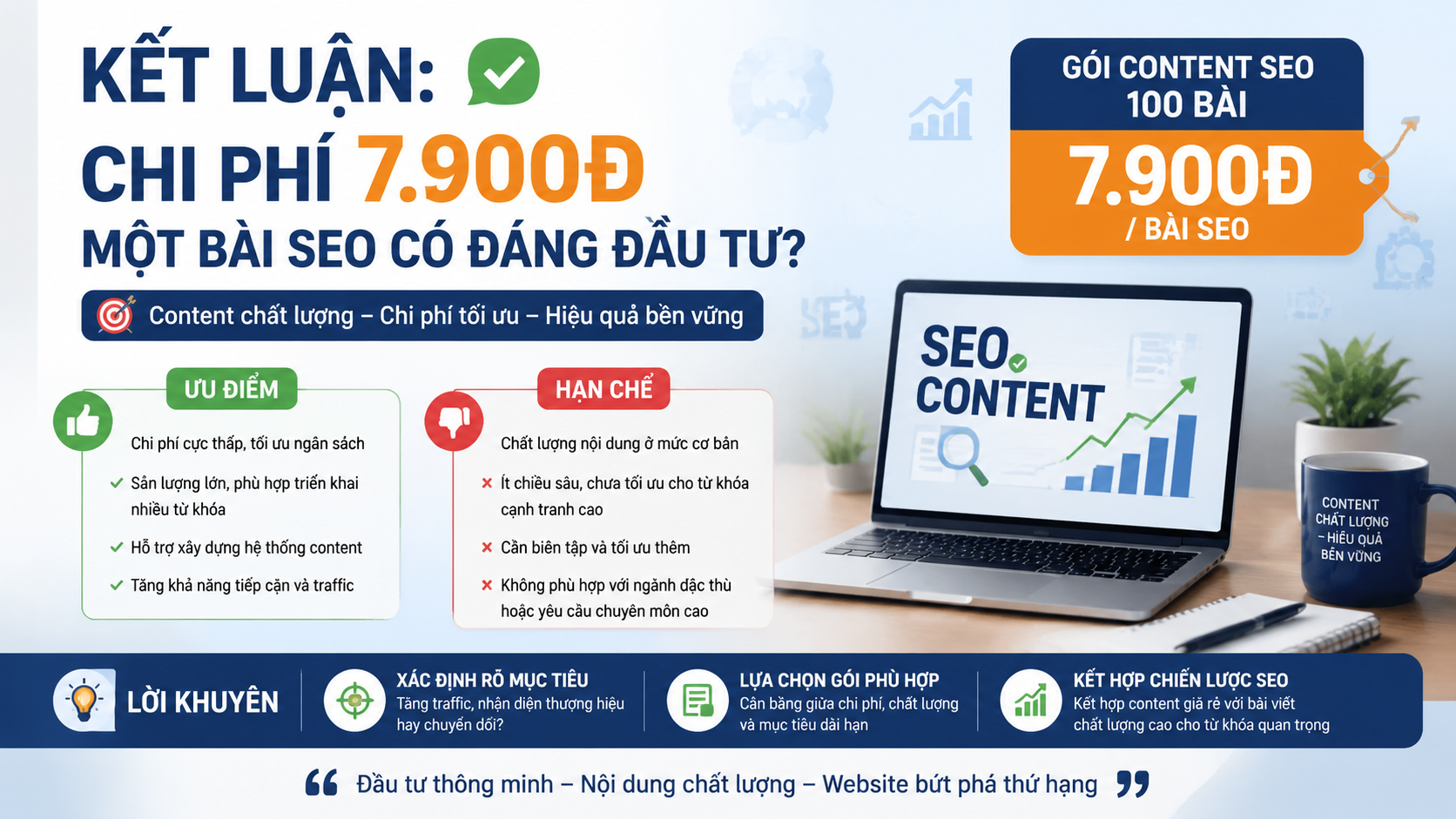 Kết luận: Chi phí 7.900đ một bài SEO có đáng đầu tư? - gói content SEO 100 bài