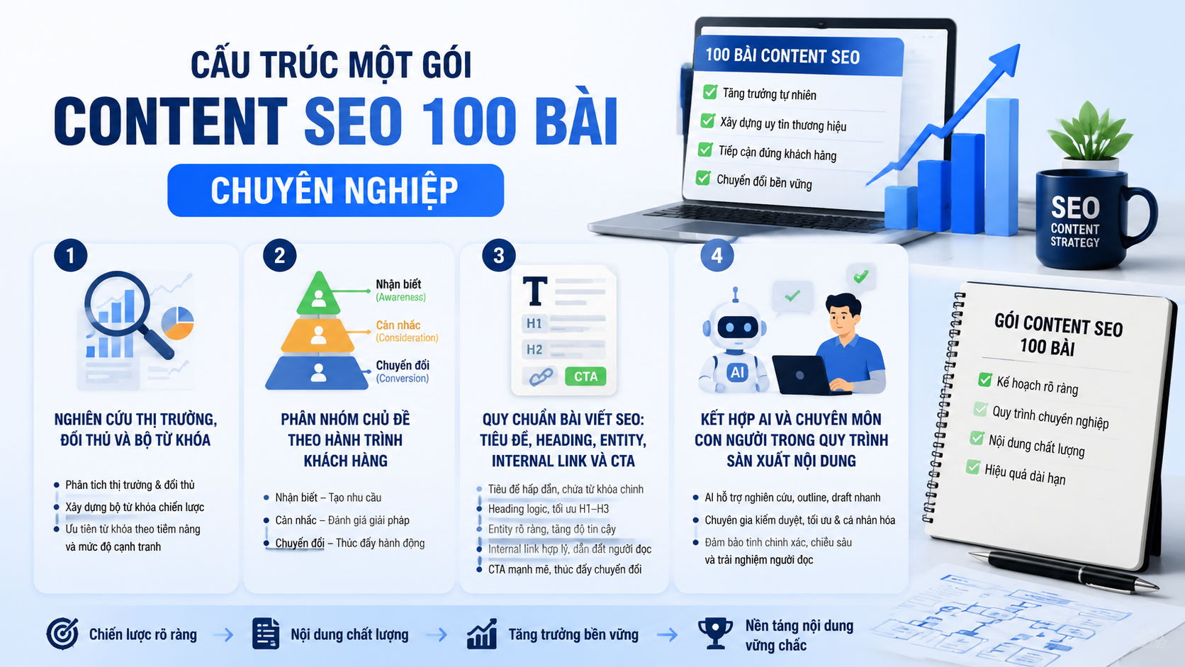 Cấu trúc một gói content SEO 100 bài chuyên nghiệp - 100 bài viết SEO