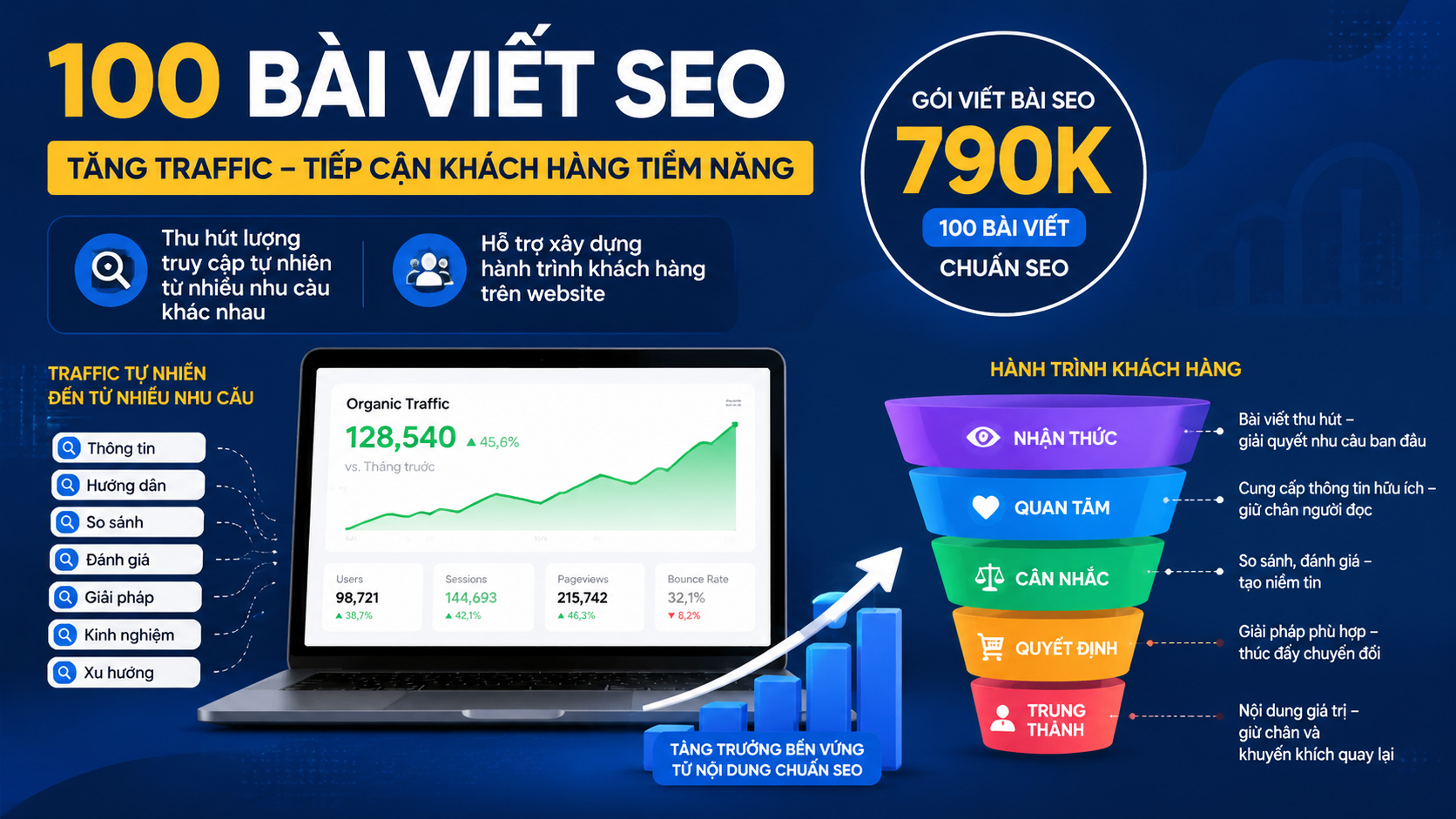 bài viết SEO có thể giúp website tăng traffic và tiếp cận khách hàng tiềm năng - gói viết bài SEO 790K