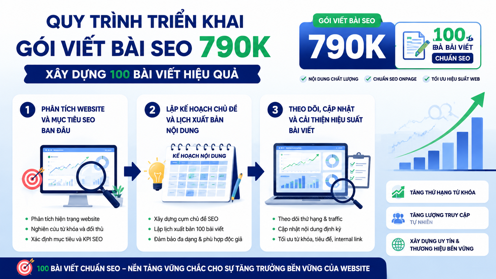 Quy trình triển khai gói viết bài SEO 790K để xây dựng 100 bài viết hiệu quả - gói viết bài SEO 790K