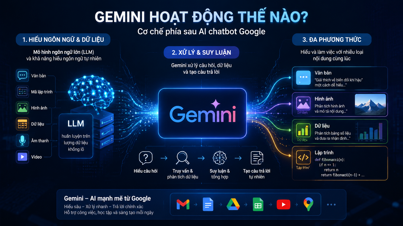 Gemini hoạt động thế nào? Cơ chế phía sau AI chatbot Google Gemini hoạt động thế nào? Cơ chế phía sau AI chatbot Google - Google AI chatbot, Gemini chatbot, AI chatbot Google
