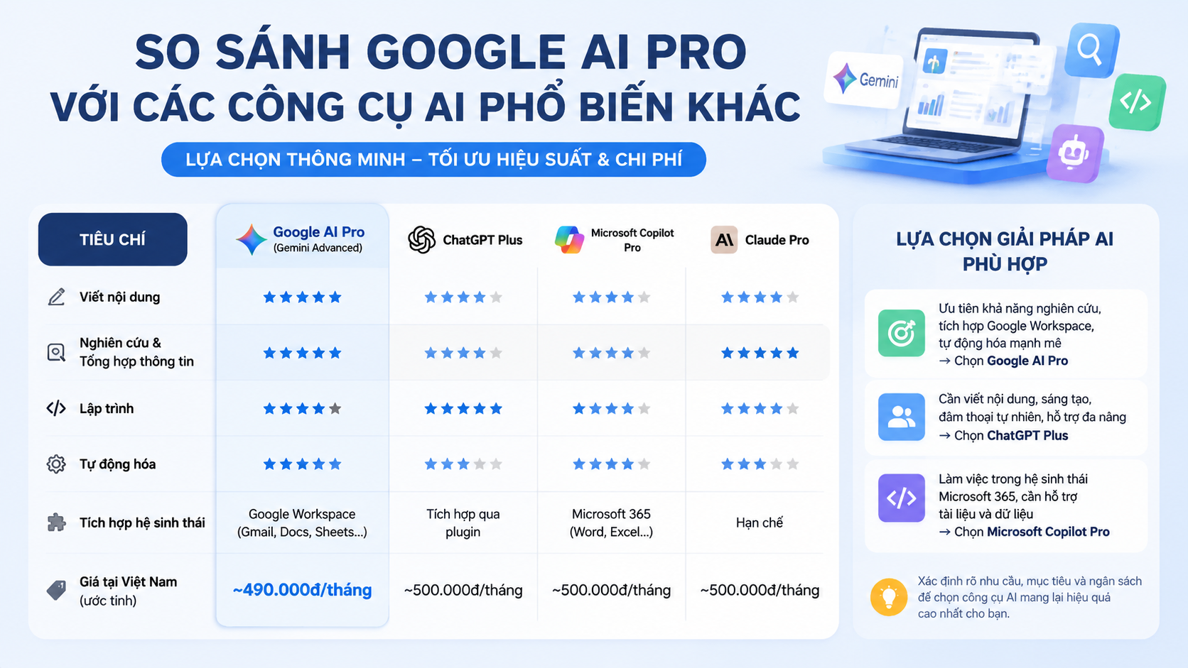 So sánh Google AI Pro với các công cụ AI phổ biến khác So sánh Google AI Pro với các công cụ AI phổ biến khác - google ai pro giá bao nhiêu