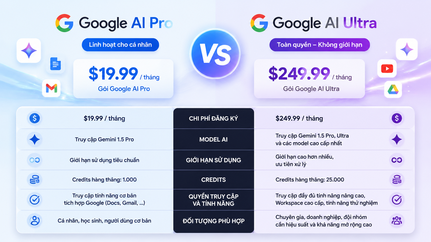 Google AI Pro vs Google AI Ultra: So sánh giá, hạn mức và tính năng - google ai pro vs chatgpt plus, gemini pro vs chatgpt plus