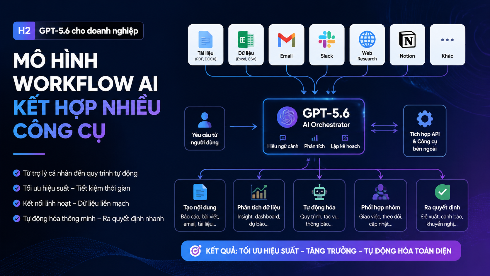 Mô hình workflow AI kết hợp nhiều công cụ Mô hình workflow AI kết hợp nhiều công cụ - GPT-5.6 doanh nghiệp, GPT cho team, AI automation