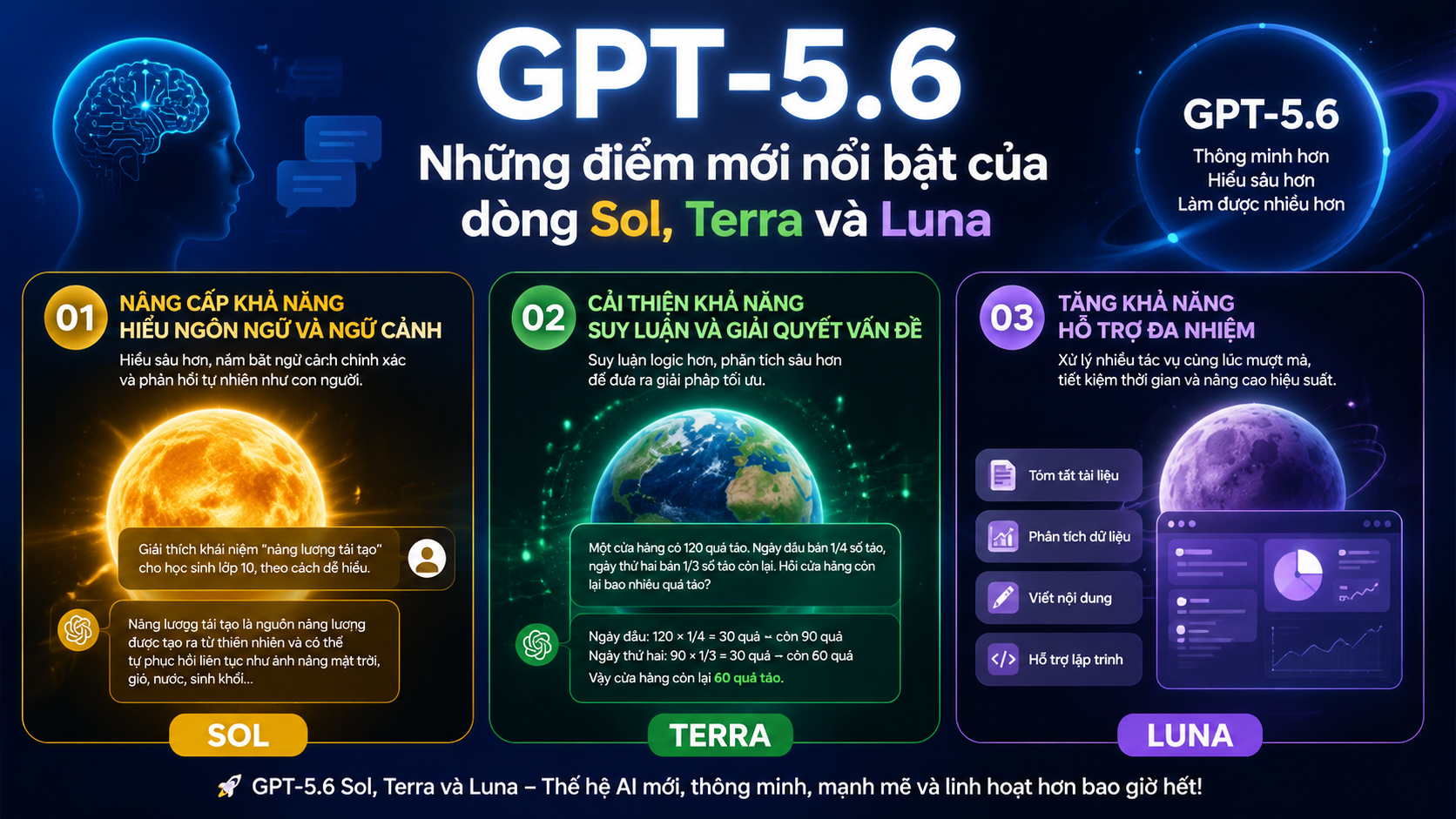 Những điểm mới nổi bật của dòng GPT-5.6 Sol, Terra và Luna Những điểm mới nổi bật của dòng GPT-5.6 Sol, Terra và Luna - GPT-5.6 là gì, GPT-5.6 Sol, GPT-5.6 Terra, GPT-5.6 Luna