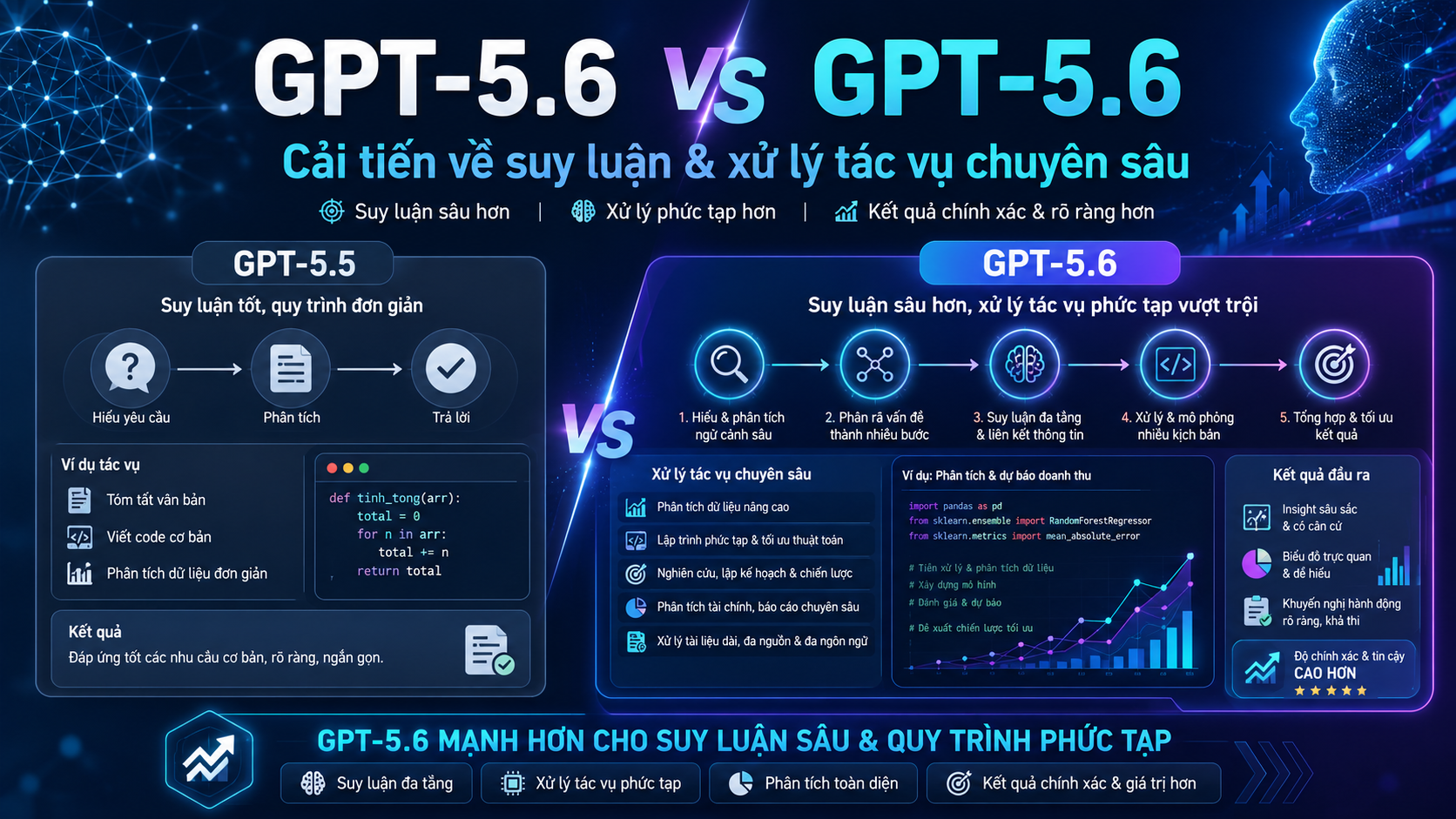 Cải tiến về khả năng suy luận và xử lý tác vụ chuyên sâu Cải tiến về khả năng suy luận và xử lý tác vụ chuyên sâu - GPT-5.6 vs GPT-5.5, so sánh ChatGPT, nâng cấp GPT-5.6, ChatGPT mới