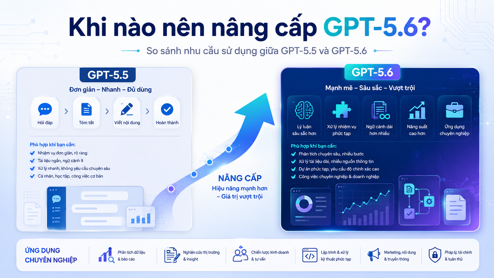 Khi nào nên nâng cấp GPT-5.6? Khi nào nên nâng cấp GPT-5.6? - GPT-5.6 vs GPT-5.5, so sánh ChatGPT, nâng cấp GPT-5.6, ChatGPT mới