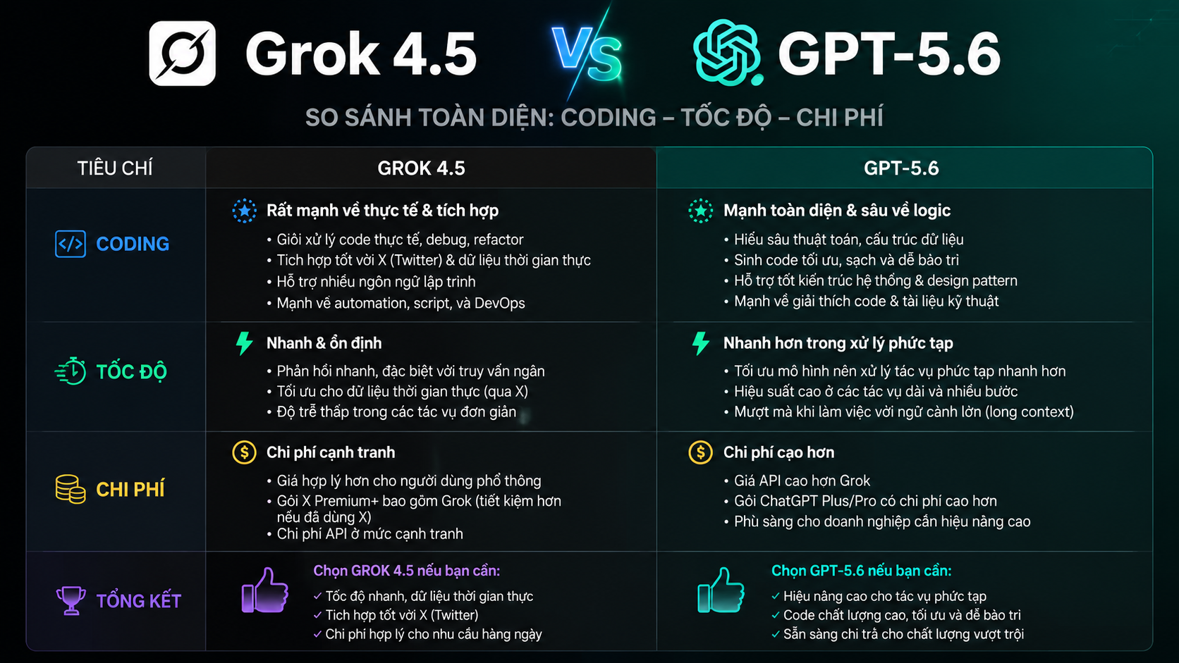 Grok 4.5 vs GPT-5.6: So sánh Grok và GPT về coding, tốc độ và chi phí - Grok 4.5 vs GPT-5.6, so sánh Grok và GPT